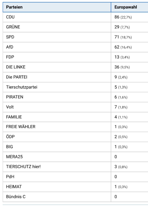 Wahlergebnisse 24 EU Parteien.PNG